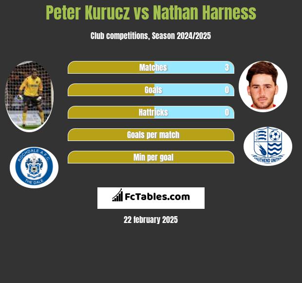 Peter Kurucz vs Nathan Harness h2h player stats