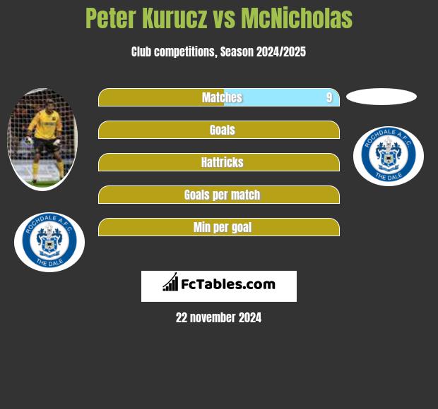 Peter Kurucz vs McNicholas h2h player stats