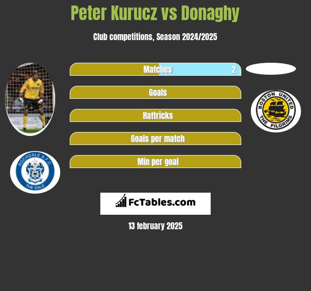 Peter Kurucz vs Donaghy h2h player stats