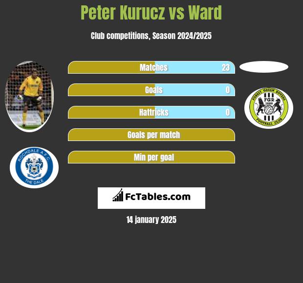 Peter Kurucz vs Ward h2h player stats