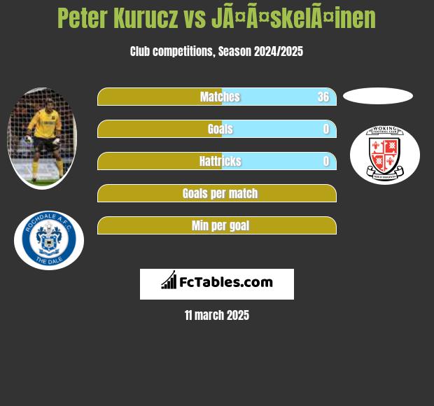 Peter Kurucz vs JÃ¤Ã¤skelÃ¤inen h2h player stats