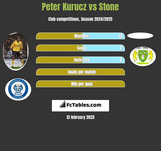 Peter Kurucz vs Stone h2h player stats