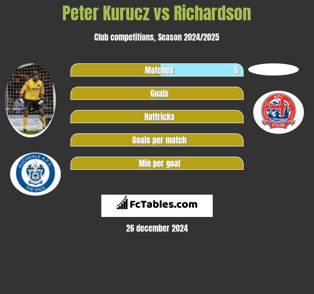 Peter Kurucz vs Richardson h2h player stats