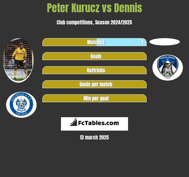 Peter Kurucz vs Dennis h2h player stats