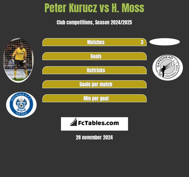 Peter Kurucz vs H. Moss h2h player stats