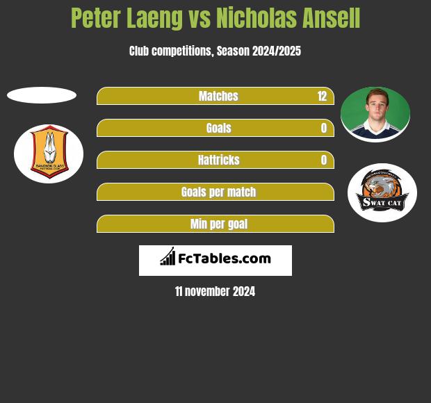 Peter Laeng vs Nicholas Ansell h2h player stats