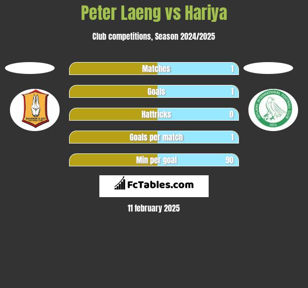 Peter Laeng vs Hariya h2h player stats