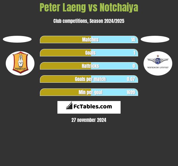 Peter Laeng vs Notchaiya h2h player stats