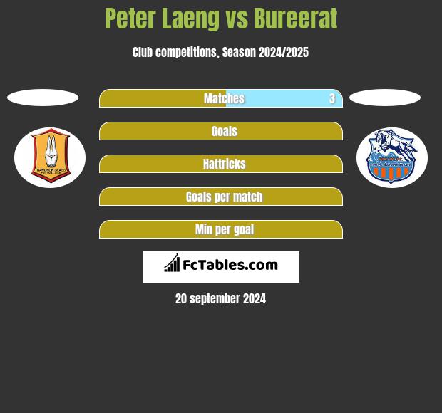 Peter Laeng vs Bureerat h2h player stats