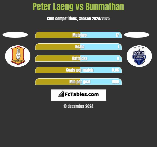 Peter Laeng vs Bunmathan h2h player stats