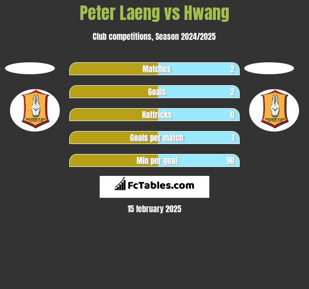 Peter Laeng vs Hwang h2h player stats