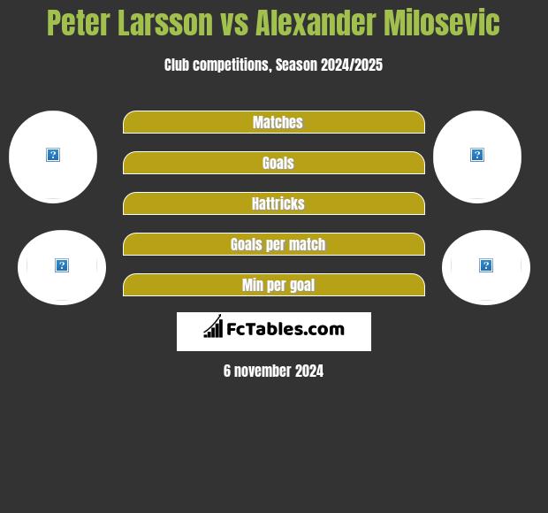 Peter Larsson vs Alexander Milosevic h2h player stats