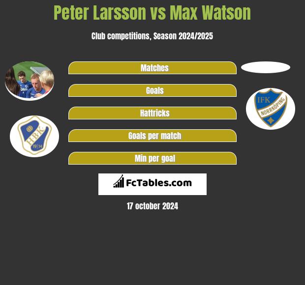 Peter Larsson vs Max Watson h2h player stats