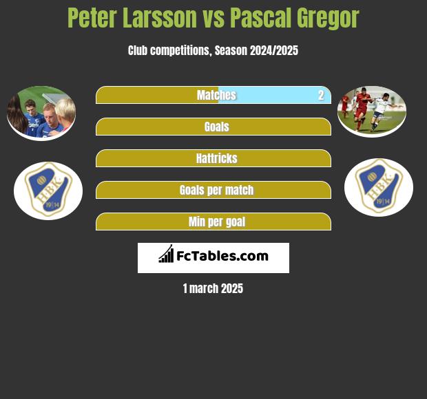 Peter Larsson vs Pascal Gregor h2h player stats