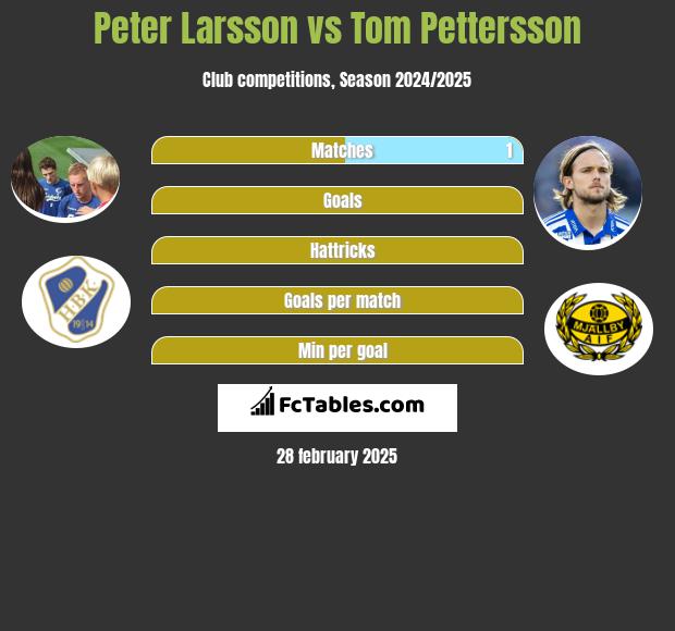 Peter Larsson vs Tom Pettersson h2h player stats