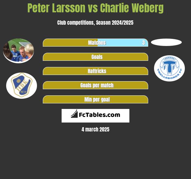 Peter Larsson vs Charlie Weberg h2h player stats