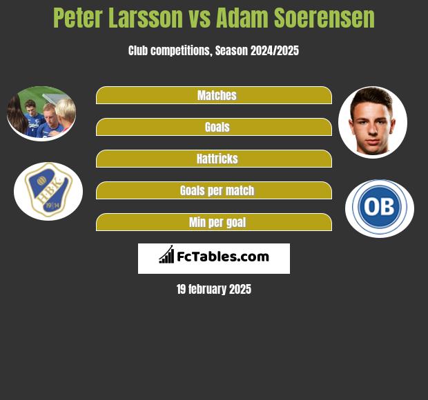 Peter Larsson vs Adam Soerensen h2h player stats