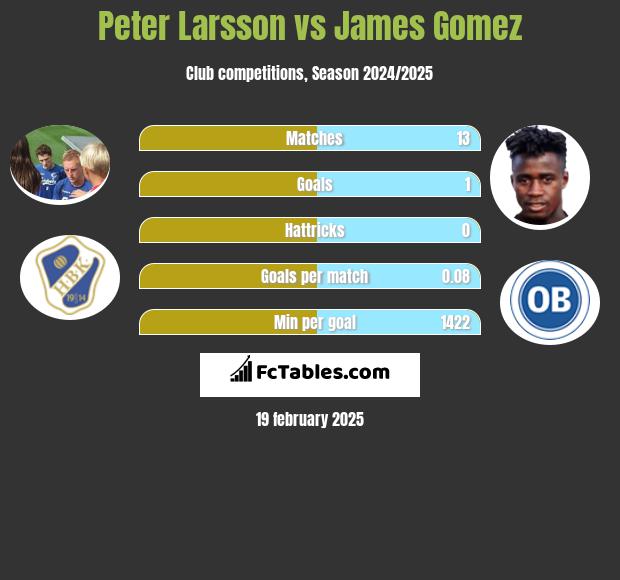 Peter Larsson vs James Gomez h2h player stats