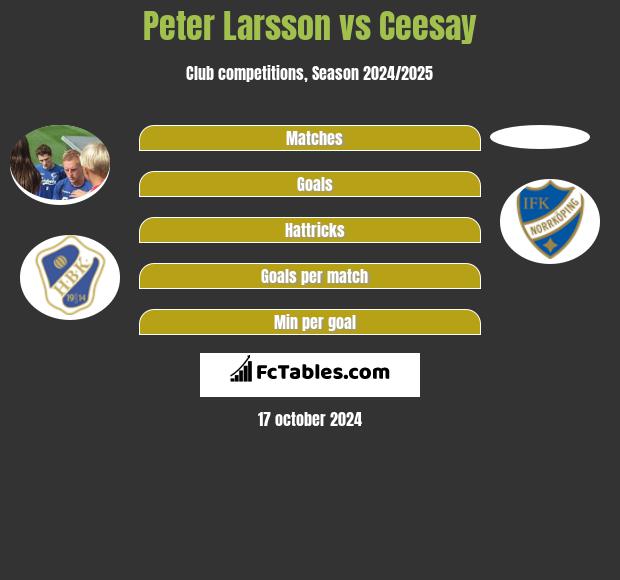 Peter Larsson vs Ceesay h2h player stats