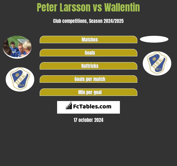 Peter Larsson vs Wallentin h2h player stats