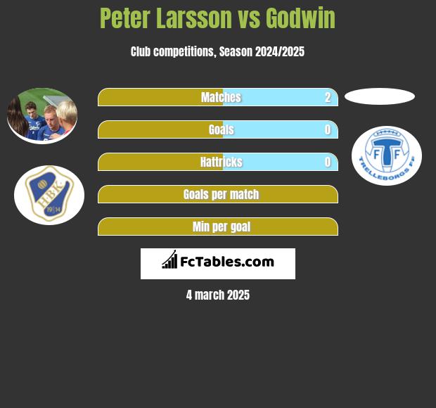 Peter Larsson vs Godwin h2h player stats