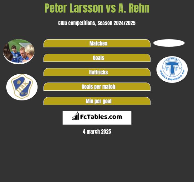 Peter Larsson vs A. Rehn h2h player stats