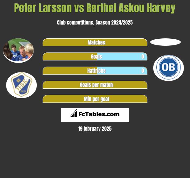 Peter Larsson vs Berthel Askou Harvey h2h player stats