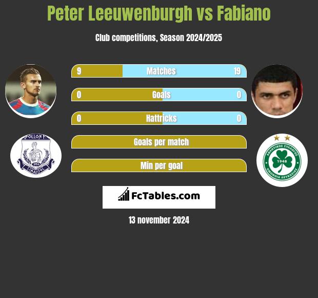 Peter Leeuwenburgh vs Fabiano h2h player stats