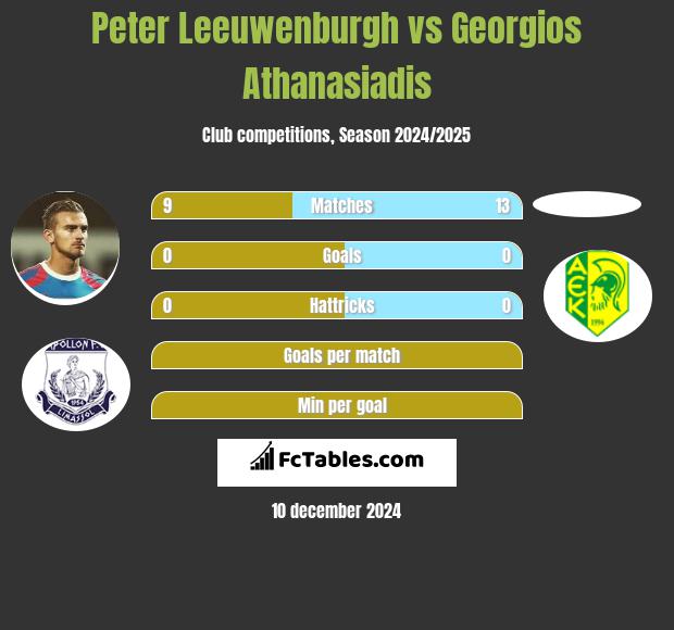 Peter Leeuwenburgh vs Georgios Athanasiadis h2h player stats