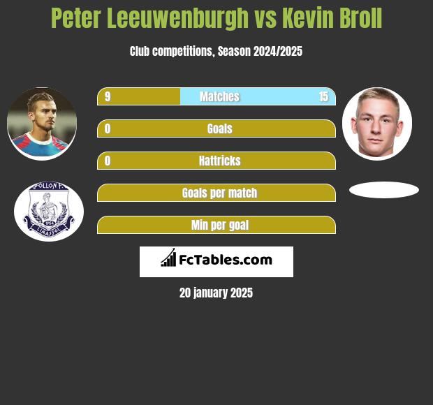 Peter Leeuwenburgh vs Kevin Broll h2h player stats