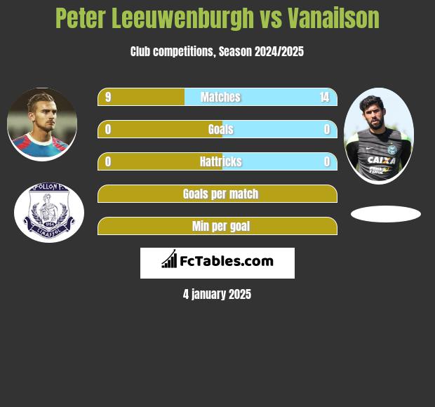 Peter Leeuwenburgh vs Vanailson h2h player stats