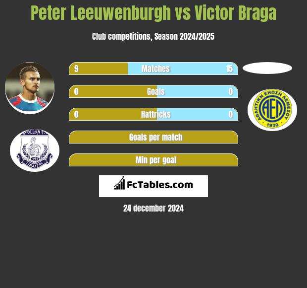 Peter Leeuwenburgh vs Victor Braga h2h player stats