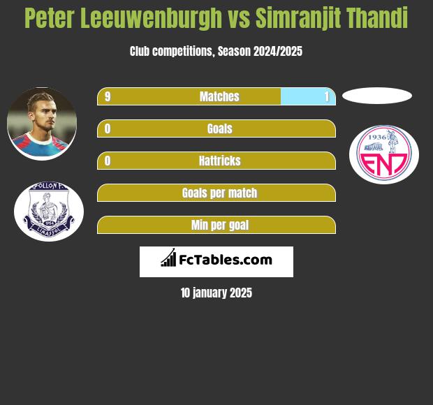 Peter Leeuwenburgh vs Simranjit Thandi h2h player stats