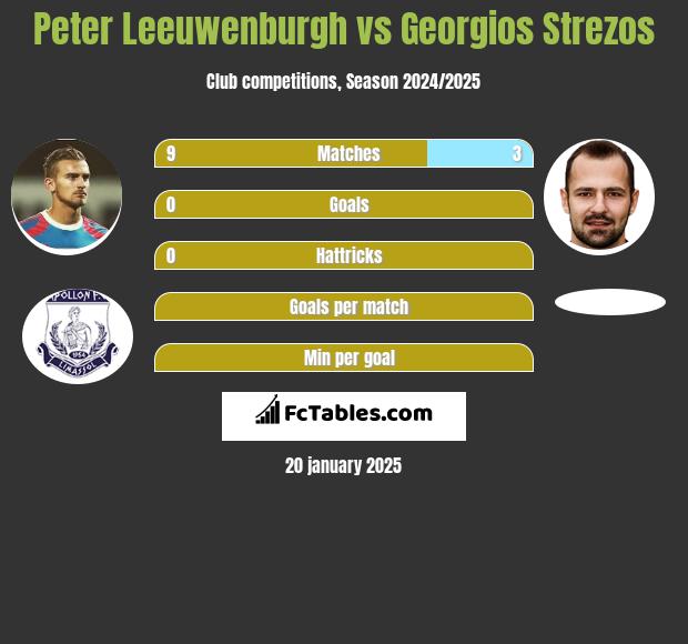 Peter Leeuwenburgh vs Georgios Strezos h2h player stats