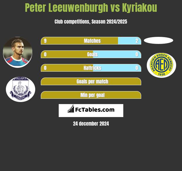 Peter Leeuwenburgh vs Kyriakou h2h player stats