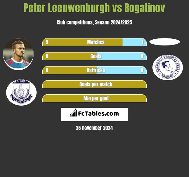 Peter Leeuwenburgh vs Bogatinov h2h player stats