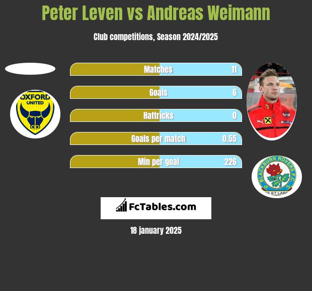 Peter Leven vs Andreas Weimann h2h player stats