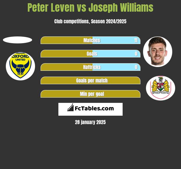 Peter Leven vs Joseph Williams h2h player stats