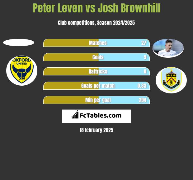 Peter Leven vs Josh Brownhill h2h player stats