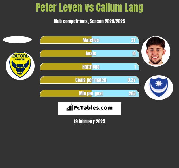 Peter Leven vs Callum Lang h2h player stats