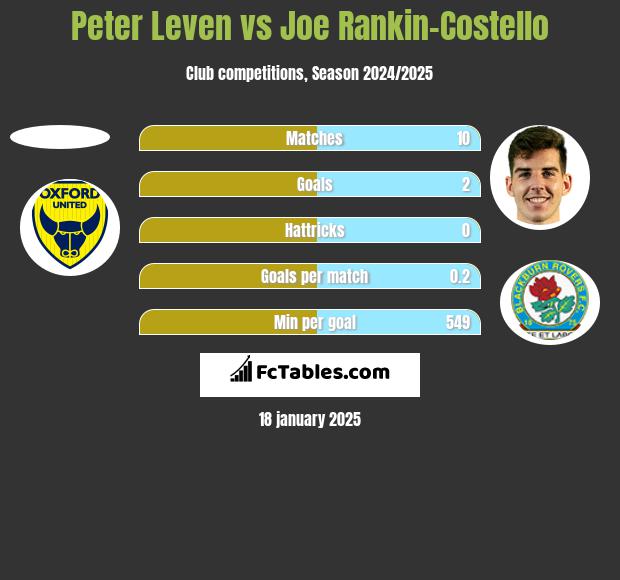 Peter Leven vs Joe Rankin-Costello h2h player stats