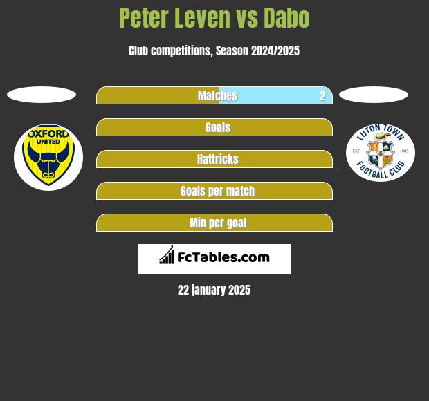 Peter Leven vs Dabo h2h player stats