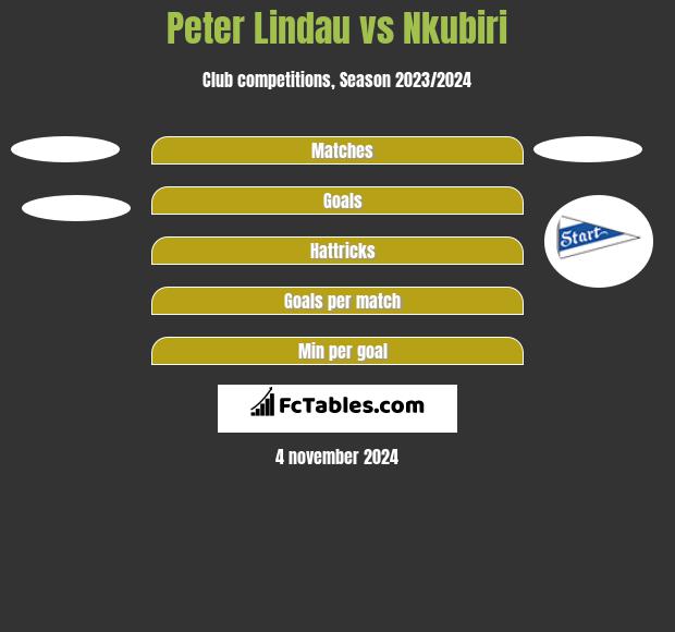 Peter Lindau vs Nkubiri h2h player stats