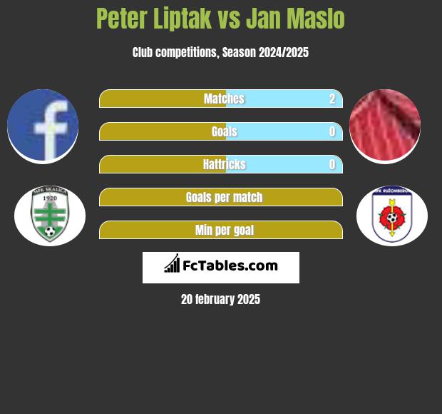 Peter Liptak vs Jan Maslo h2h player stats