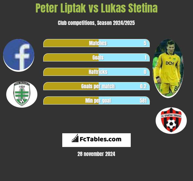 Peter Liptak vs Lukas Stetina h2h player stats