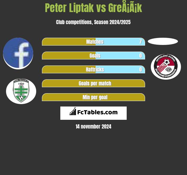 Peter Liptak vs GreÅ¡Ã¡k h2h player stats