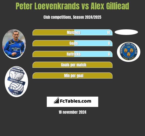 Peter Loevenkrands vs Alex Gilliead h2h player stats