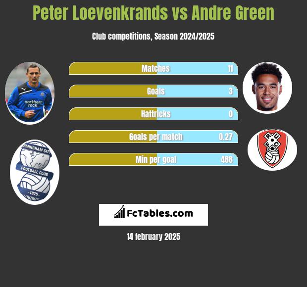 Peter Loevenkrands vs Andre Green h2h player stats