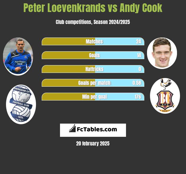 Peter Loevenkrands vs Andy Cook h2h player stats