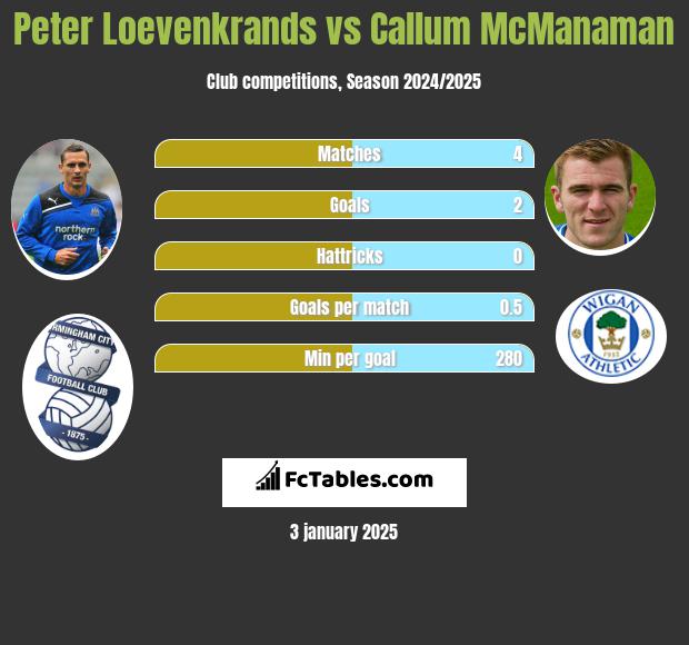 Peter Loevenkrands vs Callum McManaman h2h player stats